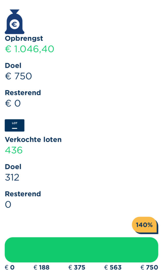 Uitslag Grote Clubactie 2025